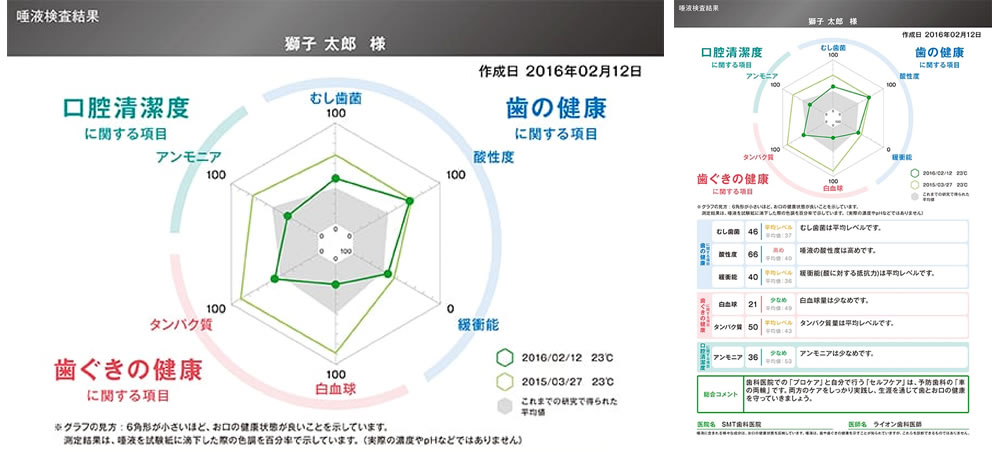 唾液検査の結果